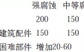 温州安特佳耐固防腐带您了解耐腐蚀涂层防护机理与涂层钢腐蚀破坏原因及防护